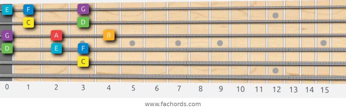 C Major Scale scale guitar pattern - Box pattern — position 5