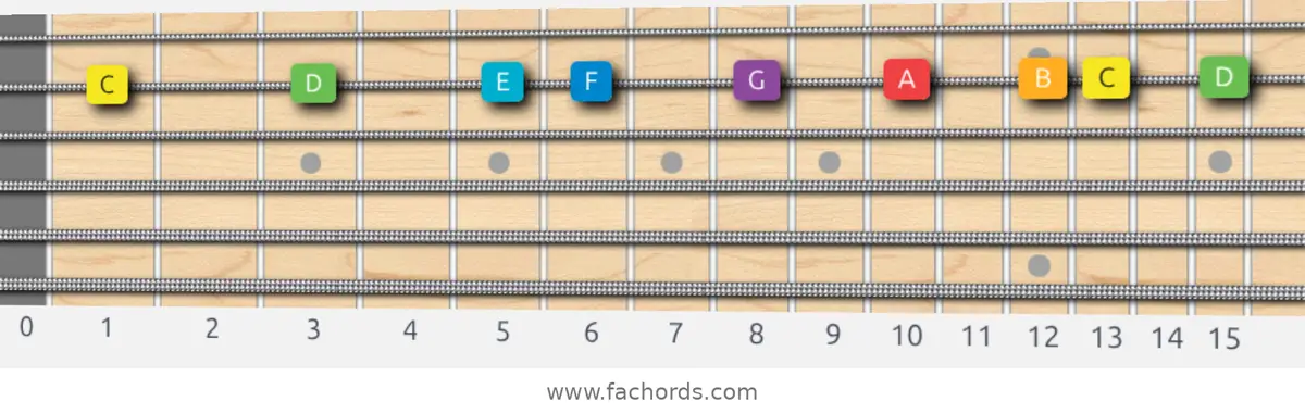 C Major Scale scale guitar pattern - On one string (B)