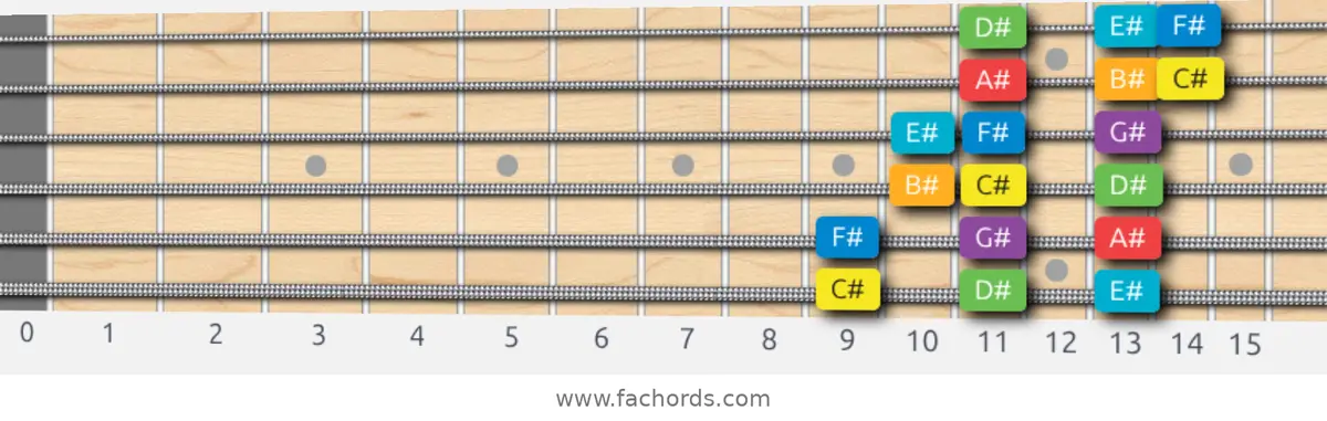 C# Major Scale scale guitar pattern - 3 notes per string — position 1