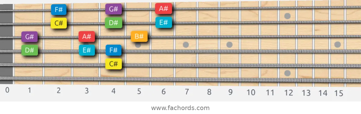 C# Major Scale scale guitar pattern - 3 notes per string — position 2