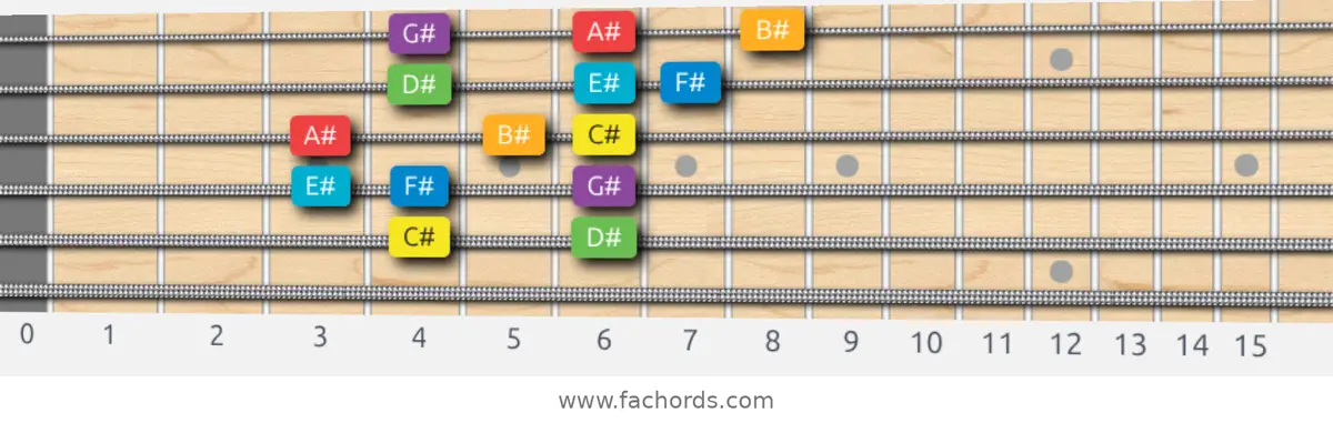 C# Major Scale scale guitar pattern - 3 notes per string — position 3