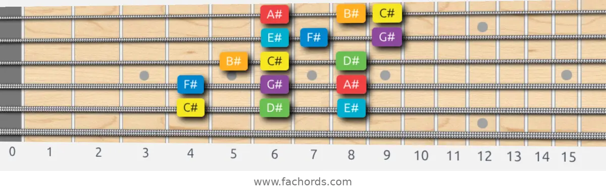 C# Major Scale scale guitar pattern - 3 notes per string — position 4