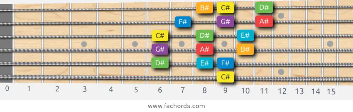 C# Major Scale scale guitar pattern - 3 notes per string — position 5