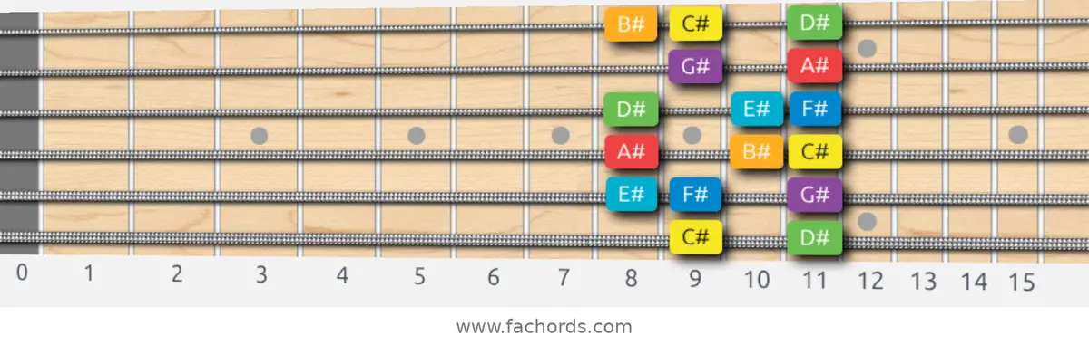 C# Major Scale scale guitar pattern - Box pattern — position 1