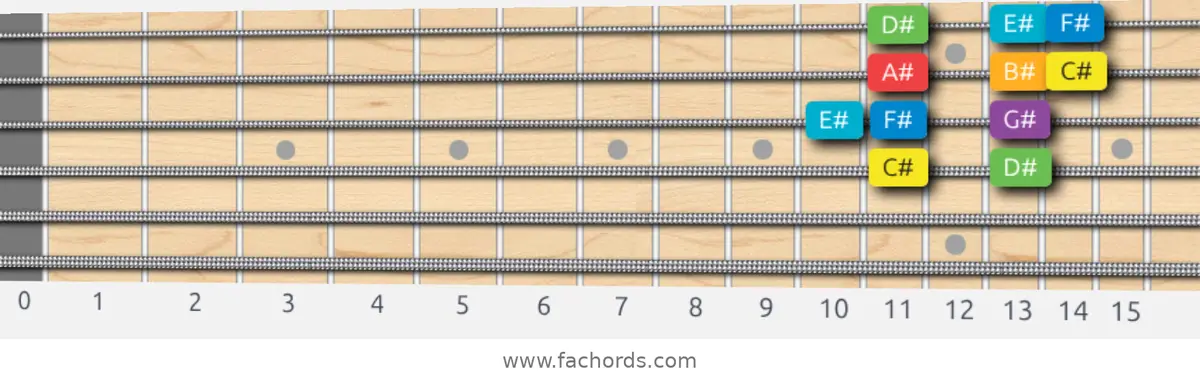 C# Major Scale scale guitar pattern - Box pattern — position 2