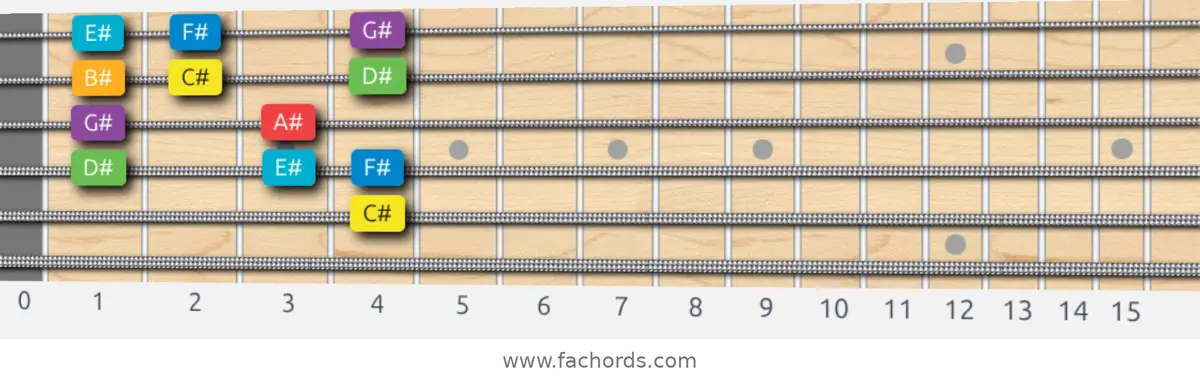 C# Major Scale scale guitar pattern - Box pattern — position 3