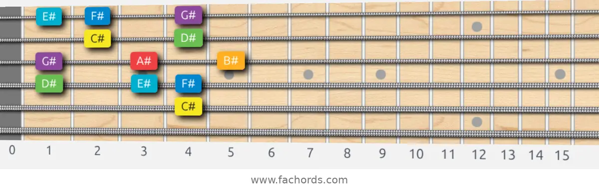 C# Major Scale scale guitar pattern - Box pattern — position 4