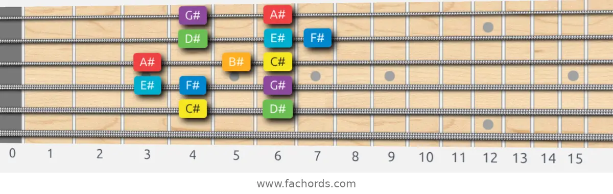 C# Major Scale scale guitar pattern - Box pattern — position 5