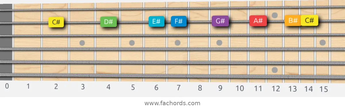 C# Major Scale scale guitar pattern - On one string (B)