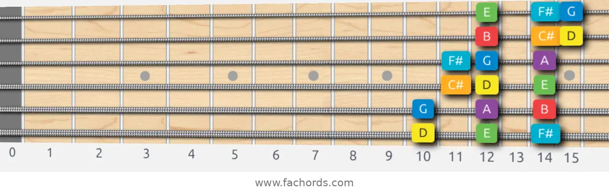 D Major Scale scale guitar pattern - 3 notes per string — position 1