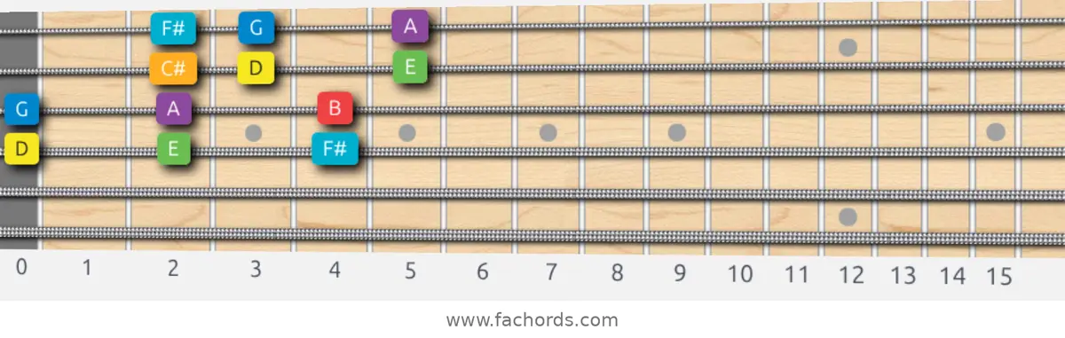 D Major Scale scale guitar pattern - 3 notes per string — position 2