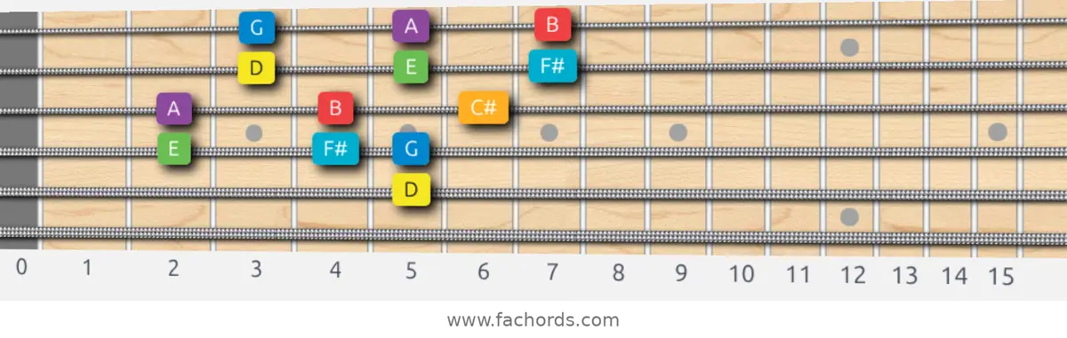 D Major Scale scale guitar pattern - 3 notes per string — position 3