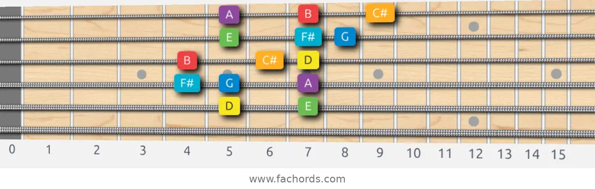 D Major Scale scale guitar pattern - 3 notes per string — position 4