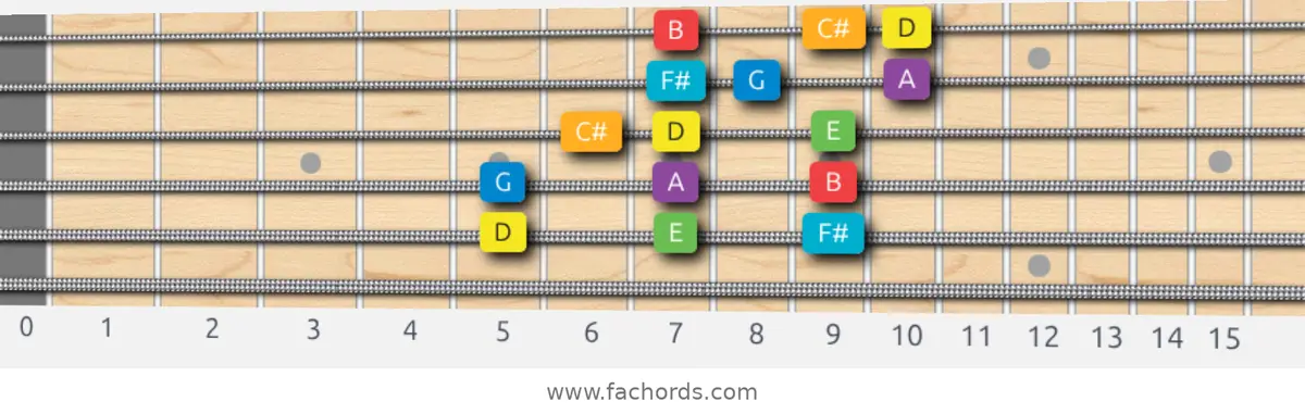 D Major Scale scale guitar pattern - 3 notes per string — position 5