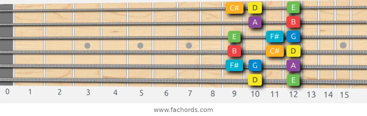 D Major Scale scale guitar pattern - Box pattern — position 1