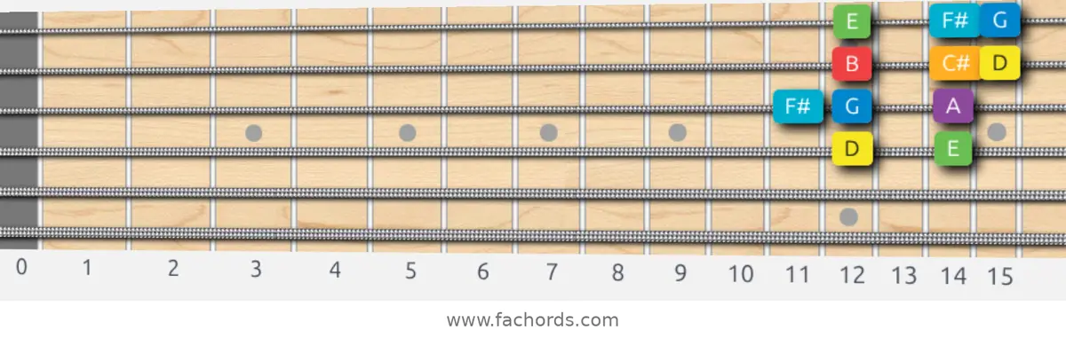 D Major Scale scale guitar pattern - Box pattern — position 2