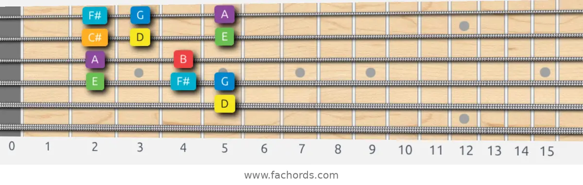 D Major Scale scale guitar pattern - Box pattern — position 3