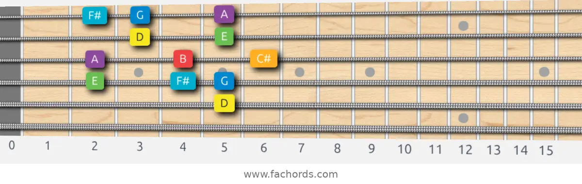 D Major Scale scale guitar pattern - Box pattern — position 4