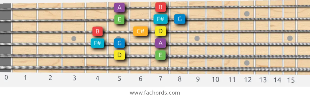 D Major Scale scale guitar pattern - Box pattern — position 5