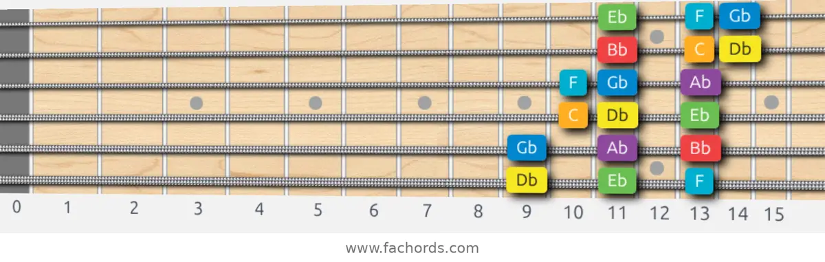Db Major Scale scale guitar pattern - 3 notes per string — position 1