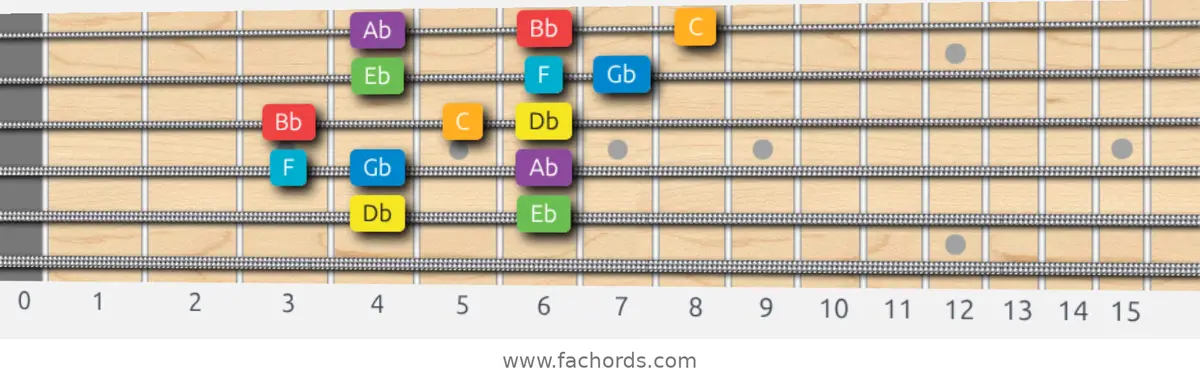 Db Major Scale scale guitar pattern - 3 notes per string — position 3