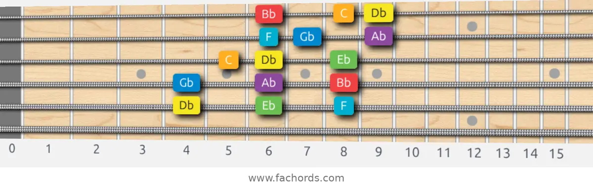 Db Major Scale scale guitar pattern - 3 notes per string — position 4