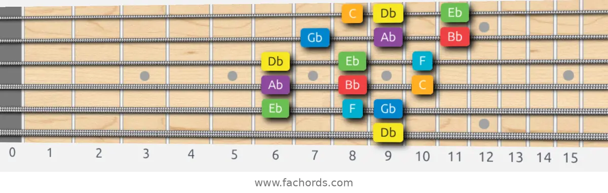 Db Major Scale scale guitar pattern - 3 notes per string — position 5