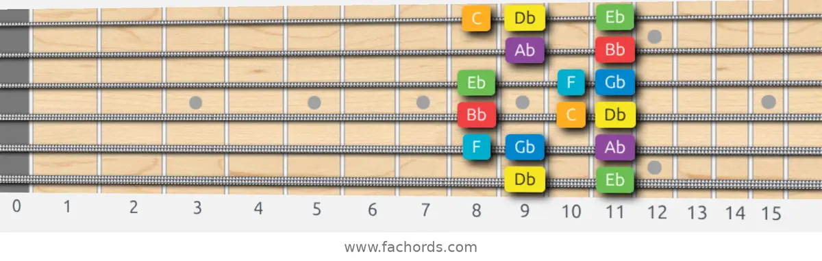 Db Major Scale scale guitar pattern - Box pattern — position 1