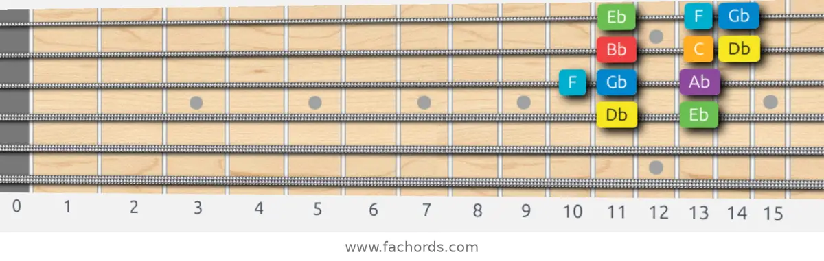 Db Major Scale scale guitar pattern - Box pattern — position 2