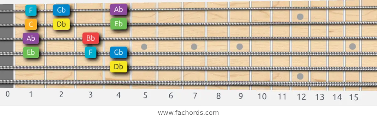 Db Major Scale scale guitar pattern - Box pattern — position 3