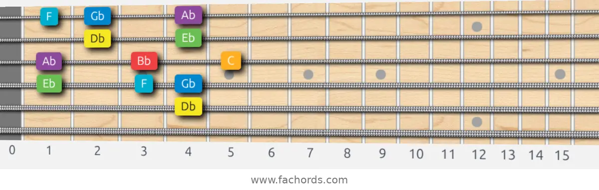 Db Major Scale scale guitar pattern - Box pattern — position 4