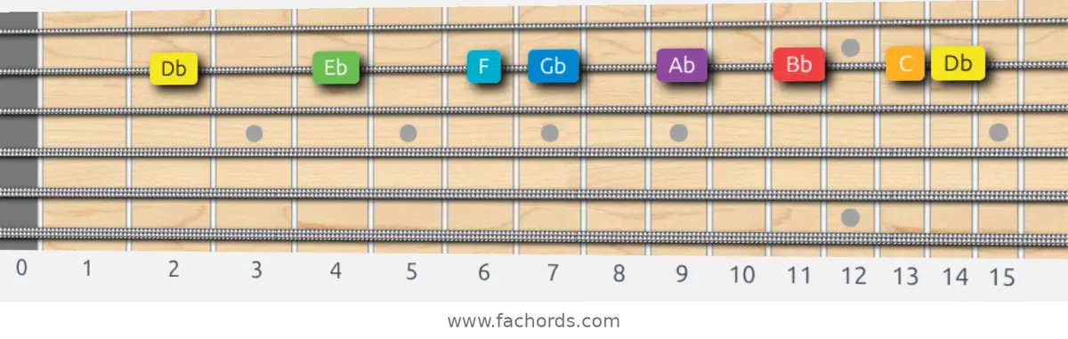 Db Major Scale scale guitar pattern - On one string (B)