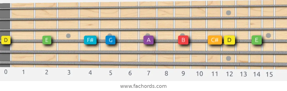 D Major Scale scale guitar pattern - On one string (D)