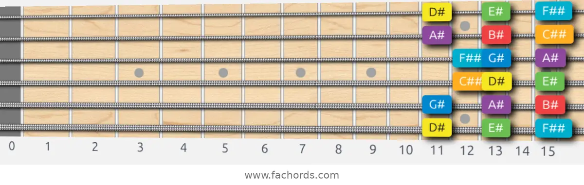 D# Major Scale scale guitar pattern - 3 notes per string — position 1