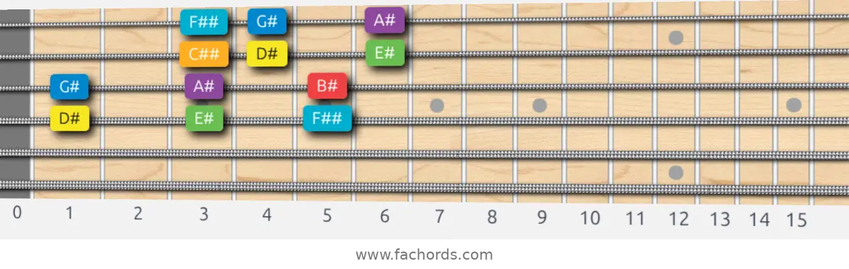D# Major Scale scale guitar pattern - 3 notes per string — position 2