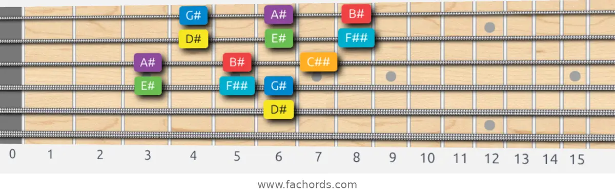 D# Major Scale scale guitar pattern - 3 notes per string — position 3