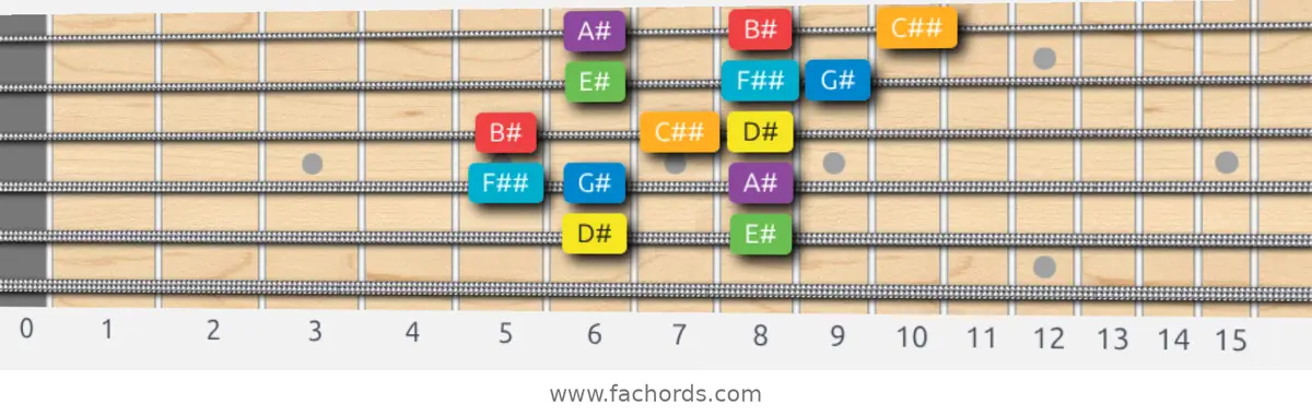 D# Major Scale scale guitar pattern - 3 notes per string — position 4