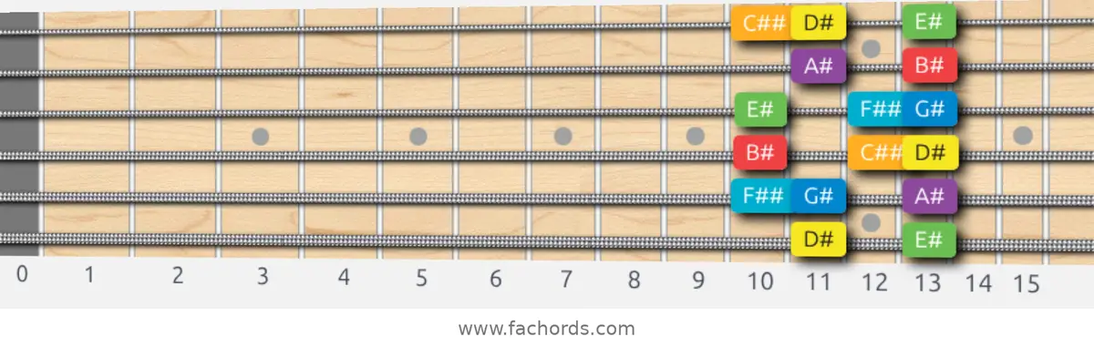 D# Major Scale scale guitar pattern - Box pattern — position 1