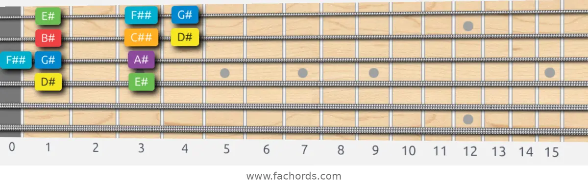 D# Major Scale scale guitar pattern - Box pattern — position 2