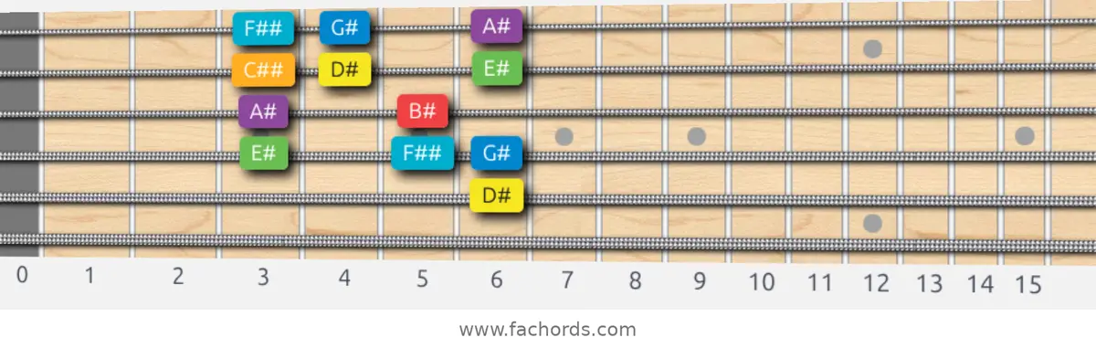 D# Major Scale scale guitar pattern - Box pattern — position 3