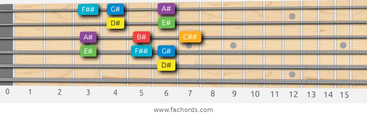 D# Major Scale scale guitar pattern - Box pattern — position 4