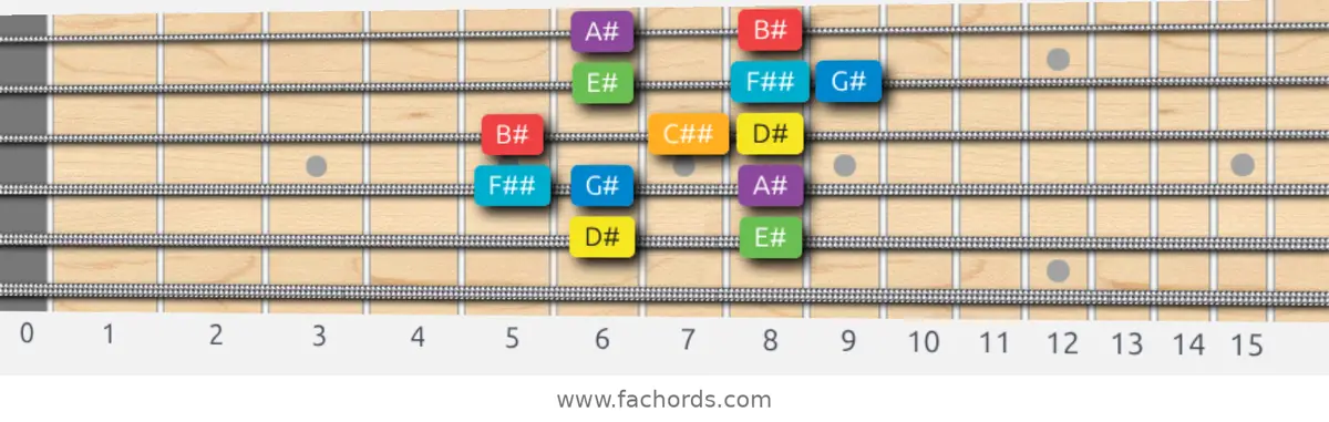 D# Major Scale scale guitar pattern - Box pattern — position 5
