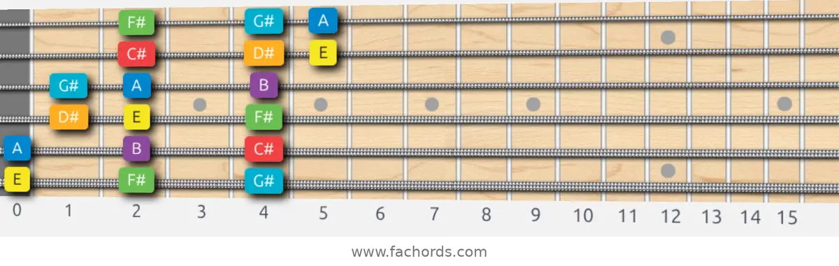E Major Scale scale guitar pattern - 3 notes per string — position 1
