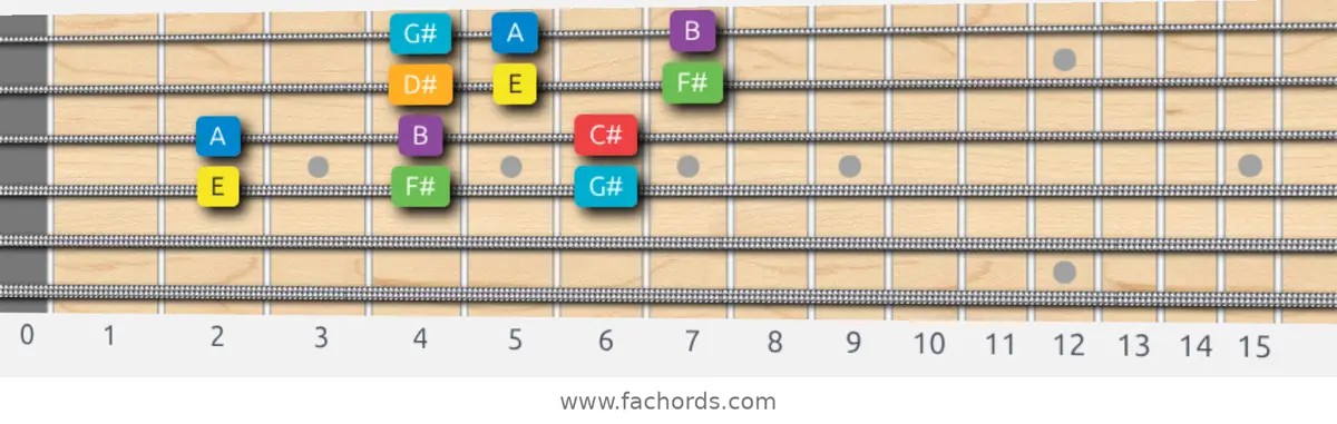 E Major Scale scale guitar pattern - 3 notes per string — position 2