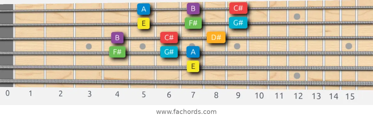 E Major Scale scale guitar pattern - 3 notes per string — position 3