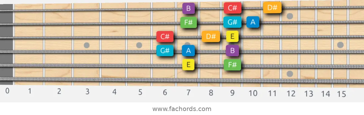 E Major Scale scale guitar pattern - 3 notes per string — position 4