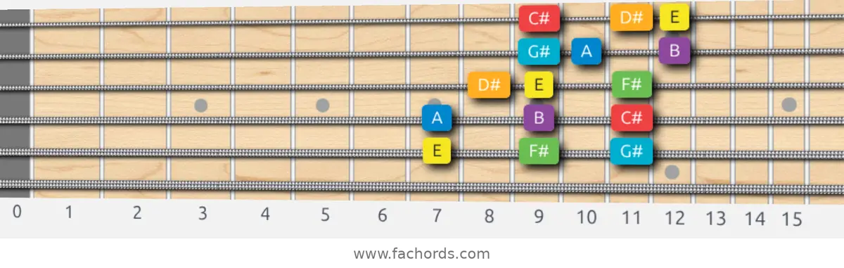 E Major Scale scale guitar pattern - 3 notes per string — position 5