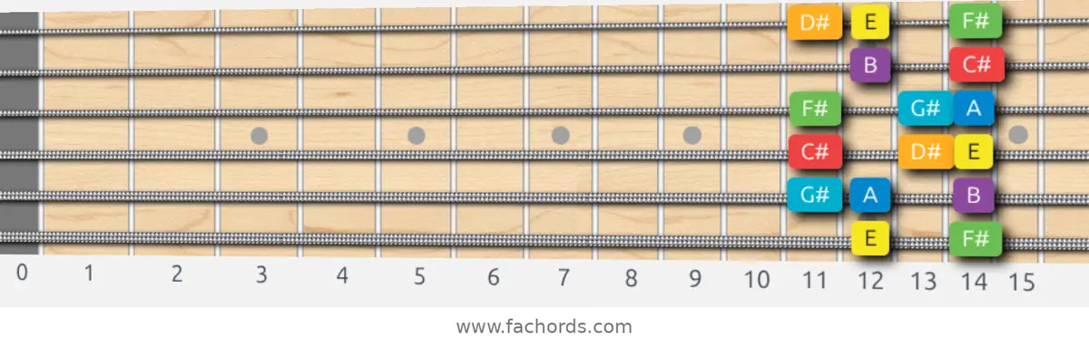 E Major Scale scale guitar pattern - Box pattern — position 1
