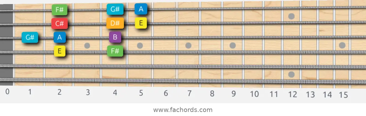 E Major Scale scale guitar pattern - Box pattern — position 2