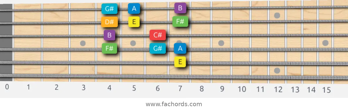 E Major Scale scale guitar pattern - Box pattern — position 3